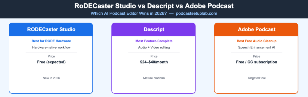RØDECaster Studio vs Descript vs Adobe Podcast comparison 2026