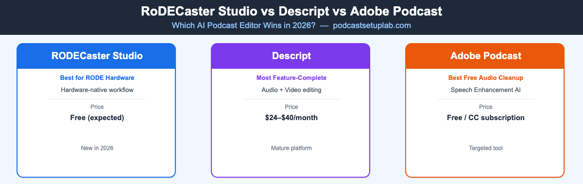 RØDECaster Studio vs Descript vs Adobe Podcast comparison 2026
